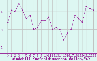 Courbe du refroidissement olien pour Chatelus-Malvaleix (23)