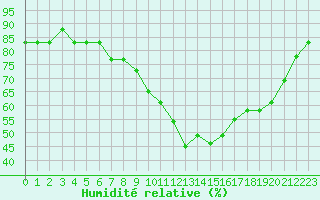 Courbe de l'humidit relative pour Manlleu (Esp)