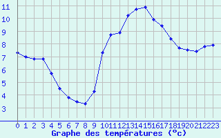 Courbe de tempratures pour Marquise (62)