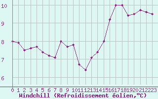 Courbe du refroidissement olien pour Romorantin (41)