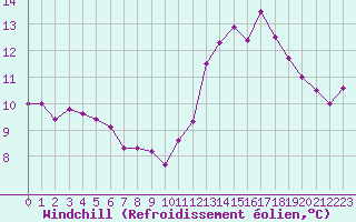 Courbe du refroidissement olien pour Trgueux (22)