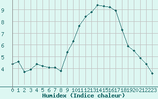 Courbe de l'humidex pour La Baeza (Esp)