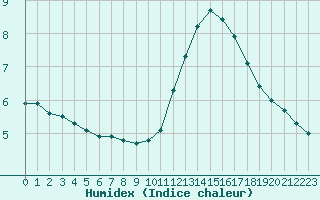 Courbe de l'humidex pour Le Perreux-sur-Marne (94)