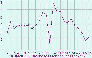 Courbe du refroidissement olien pour Biscarrosse (40)