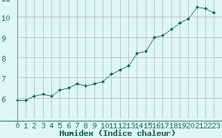 Courbe de l'humidex pour Cap de la Hve (76)