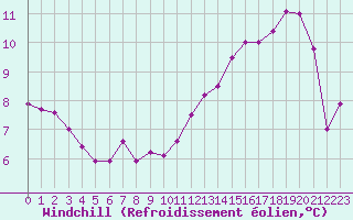 Courbe du refroidissement olien pour Ambrieu (01)