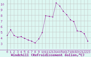 Courbe du refroidissement olien pour Gap-Sud (05)