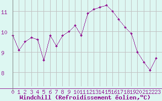 Courbe du refroidissement olien pour Le Talut - Belle-Ile (56)