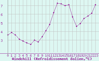 Courbe du refroidissement olien pour Dunkerque (59)