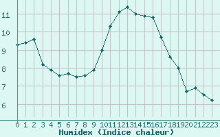 Courbe de l'humidex pour Lignerolles (03)