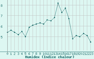 Courbe de l'humidex pour Saint-Nazaire-d'Aude (11)