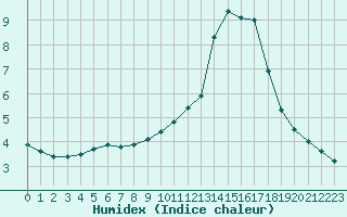 Courbe de l'humidex pour Ruffiac (47)