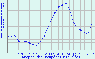Courbe de tempratures pour Pau (64)