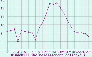 Courbe du refroidissement olien pour Brest (29)