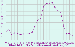 Courbe du refroidissement olien pour Saint-Mdard-d