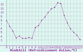 Courbe du refroidissement olien pour Sermange-Erzange (57)