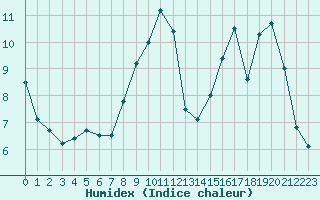 Courbe de l'humidex pour Angers-Beaucouz (49)