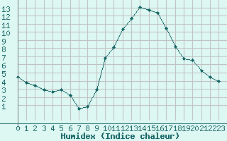 Courbe de l'humidex pour Grasque (13)