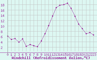 Courbe du refroidissement olien pour Guret Saint-Laurent (23)