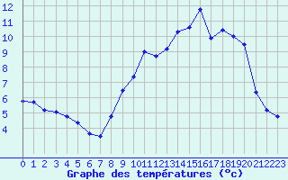 Courbe de tempratures pour Formigures (66)