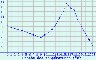 Courbe de tempratures pour Nostang (56)