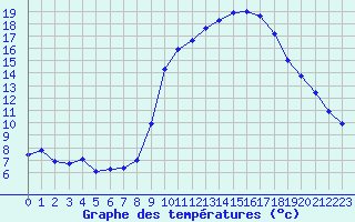 Courbe de tempratures pour Saint-Jean-de-Vedas (34)