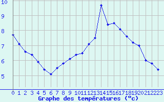 Courbe de tempratures pour Roissy (95)