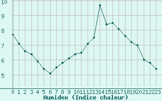 Courbe de l'humidex pour Roissy (95)