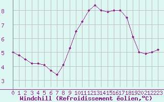 Courbe du refroidissement olien pour Pirou (50)