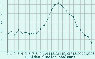 Courbe de l'humidex pour La Rochelle - Aerodrome (17)