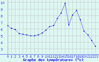 Courbe de tempratures pour Prigueux (24)