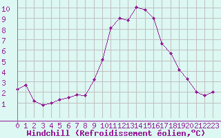 Courbe du refroidissement olien pour Hohrod (68)