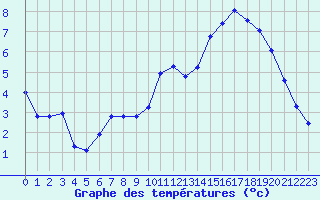 Courbe de tempratures pour Hestrud (59)