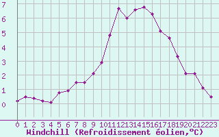 Courbe du refroidissement olien pour Embrun (05)