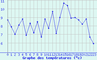 Courbe de tempratures pour Biarritz (64)