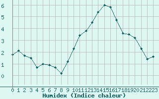 Courbe de l'humidex pour Laval (53)