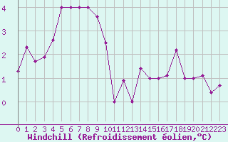 Courbe du refroidissement olien pour Chailles (41)