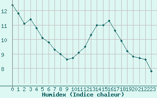 Courbe de l'humidex pour Potes / Torre del Infantado (Esp)