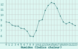 Courbe de l'humidex pour Pomrols (34)