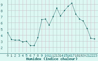 Courbe de l'humidex pour Chamonix-Mont-Blanc (74)