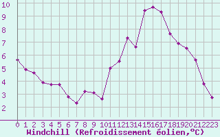 Courbe du refroidissement olien pour Connerr (72)