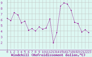 Courbe du refroidissement olien pour Neuville-de-Poitou (86)