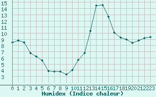 Courbe de l'humidex pour Ruffiac (47)