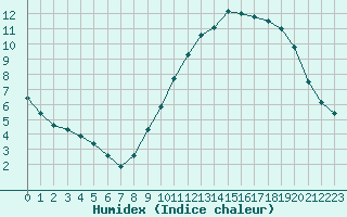 Courbe de l'humidex pour Pontoise - Cormeilles (95)