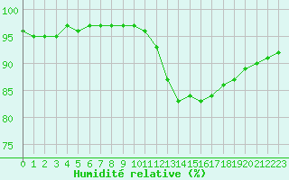 Courbe de l'humidit relative pour Besn (44)