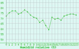 Courbe de l'humidit relative pour Ile Rousse (2B)