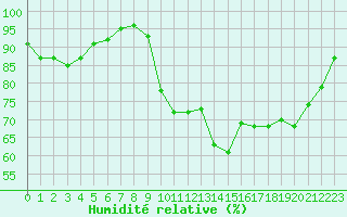 Courbe de l'humidit relative pour Lanvoc (29)