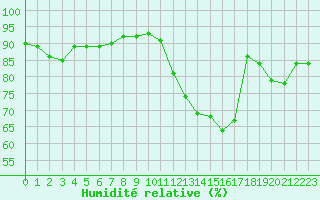 Courbe de l'humidit relative pour Vernouillet (78)