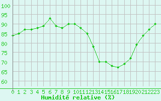 Courbe de l'humidit relative pour Verneuil (78)