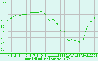 Courbe de l'humidit relative pour Mont-de-Marsan (40)